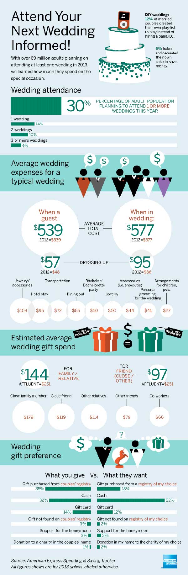 Average Cost of Attending a Wedding (infographic).